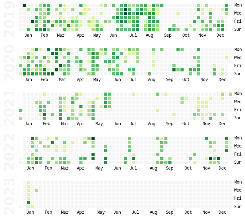 Anime viewing frequency heatmap