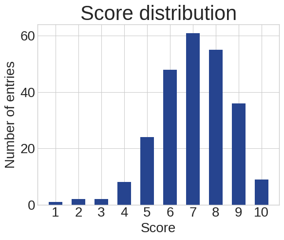 Anime score distribution